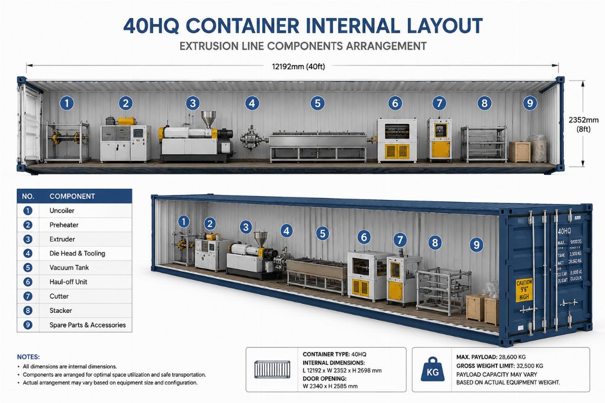 40HQ container internal layout diagram showing arranged extrusion line components