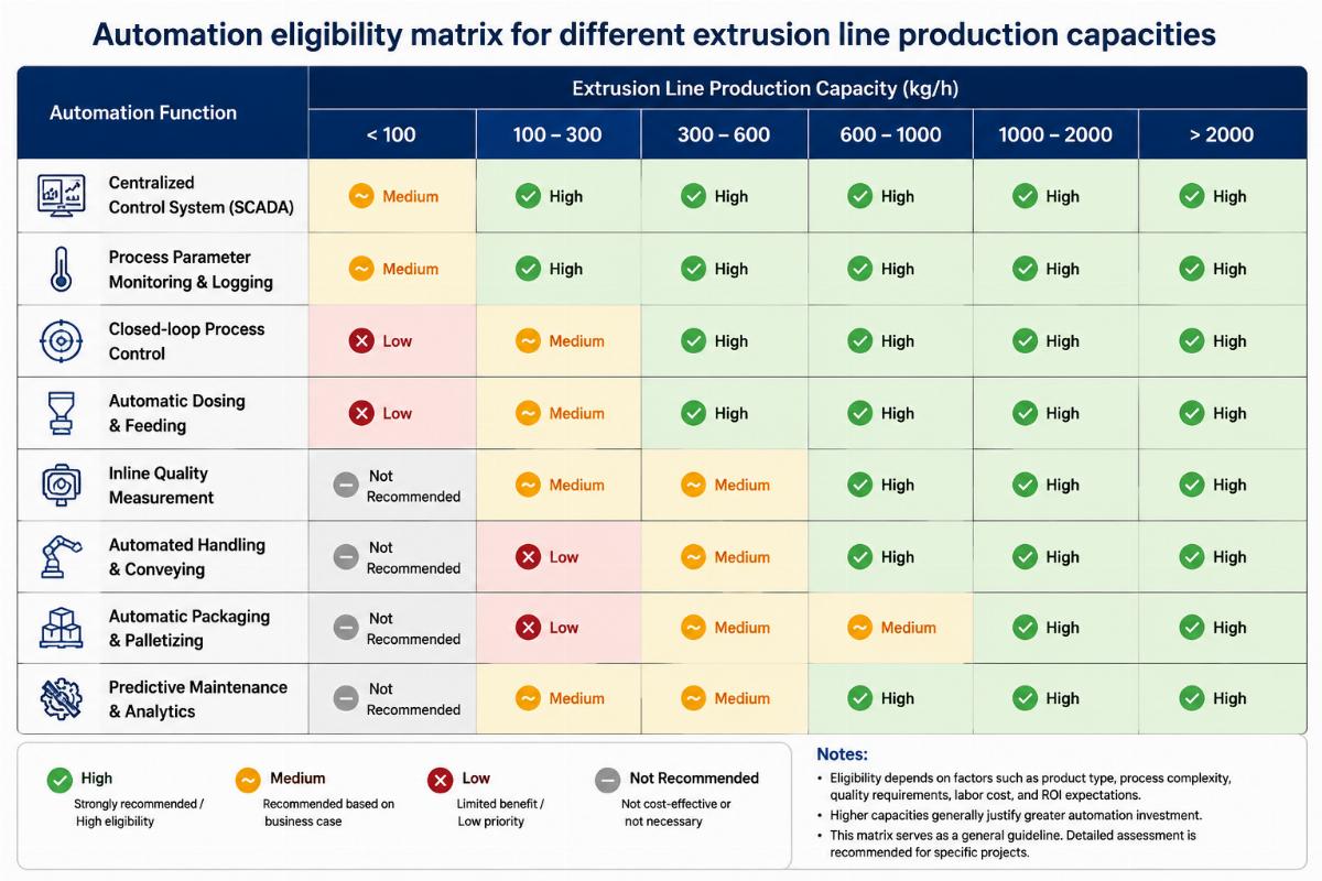 Automation eligibility matrix for different extrusion line production capacities