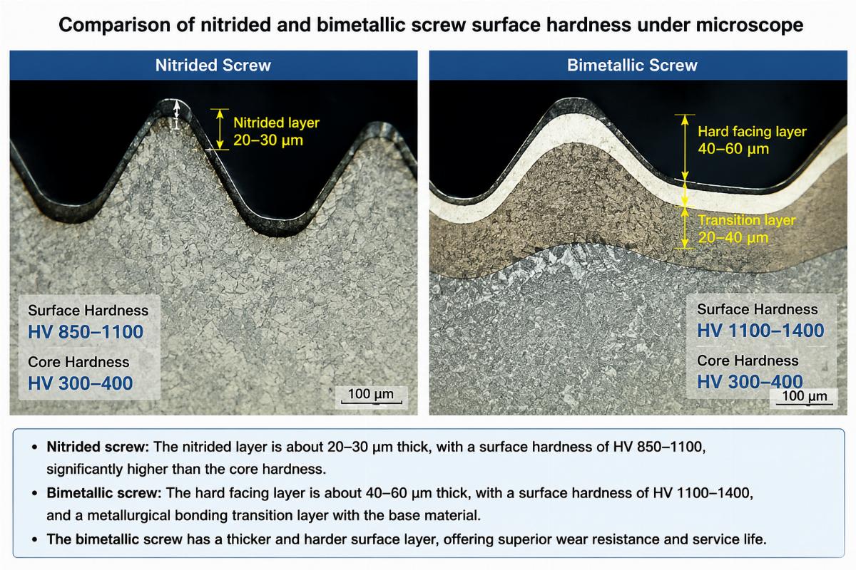 Comparison of nitrided and bimetallic screw surface hardness under microscope