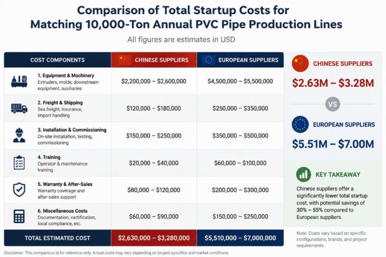 Comparison of total startup costs for matching 10,000-ton annual PVC pipe production lines from Chinese and European suppliers
