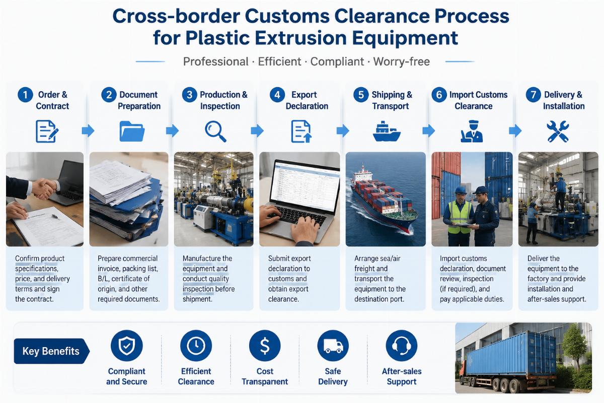 Cross-border customs clearance process for plastic extrusion equipment