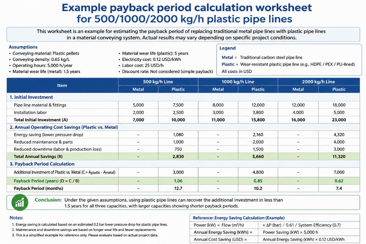 Example payback period calculation worksheet for 500/1000/2000 kg/h plastic pipe lines