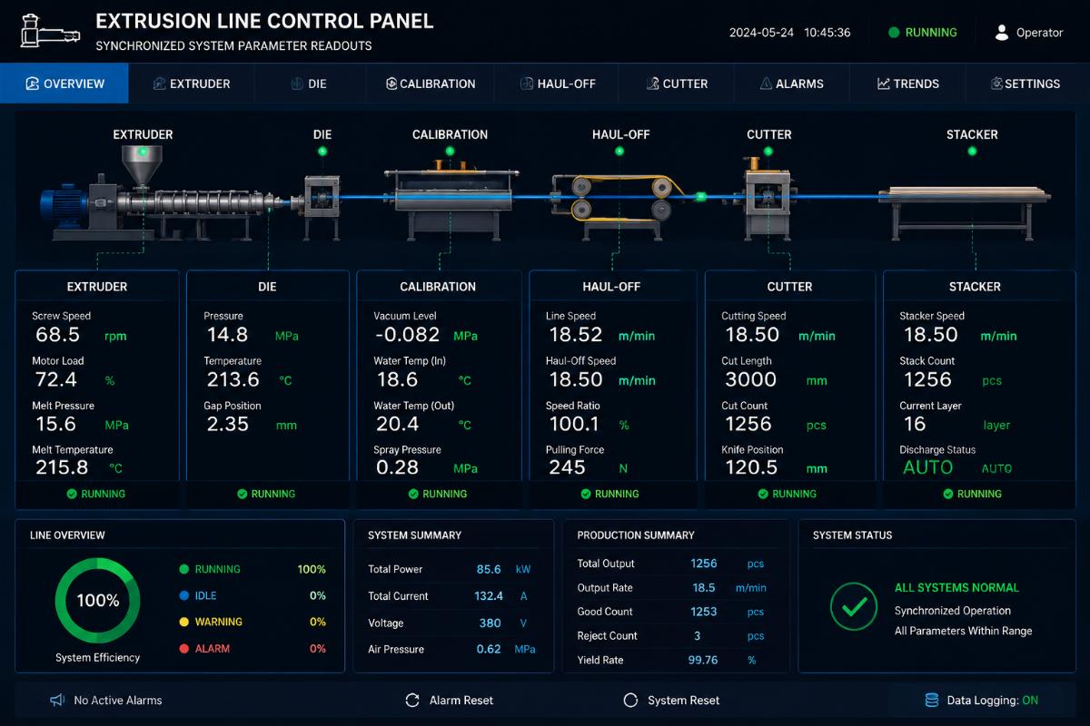 Extrusion line control panel showing synchronized system parameter readouts