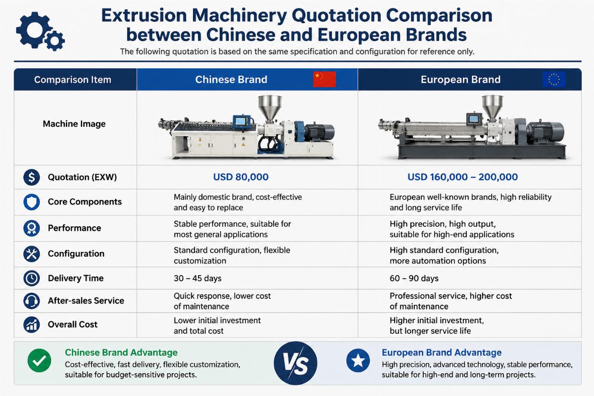 Extrusion machinery quotation comparison between Chinese and European brands
