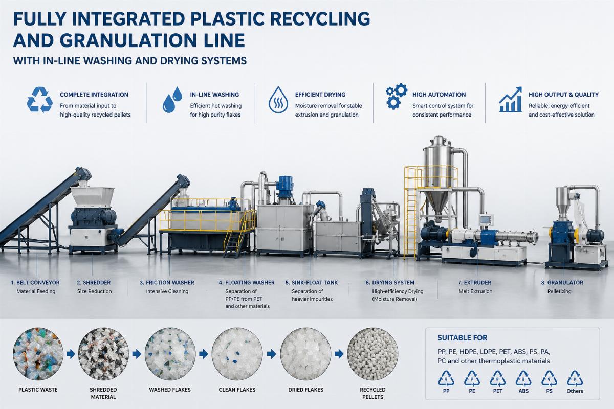 Fully integrated plastic recycling and granulation line with in-line washing and drying systems