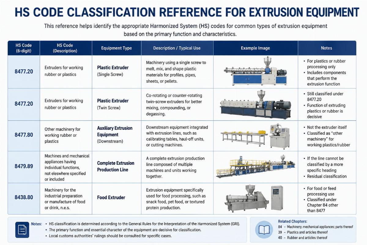 HS code classification reference for extrusion equipment