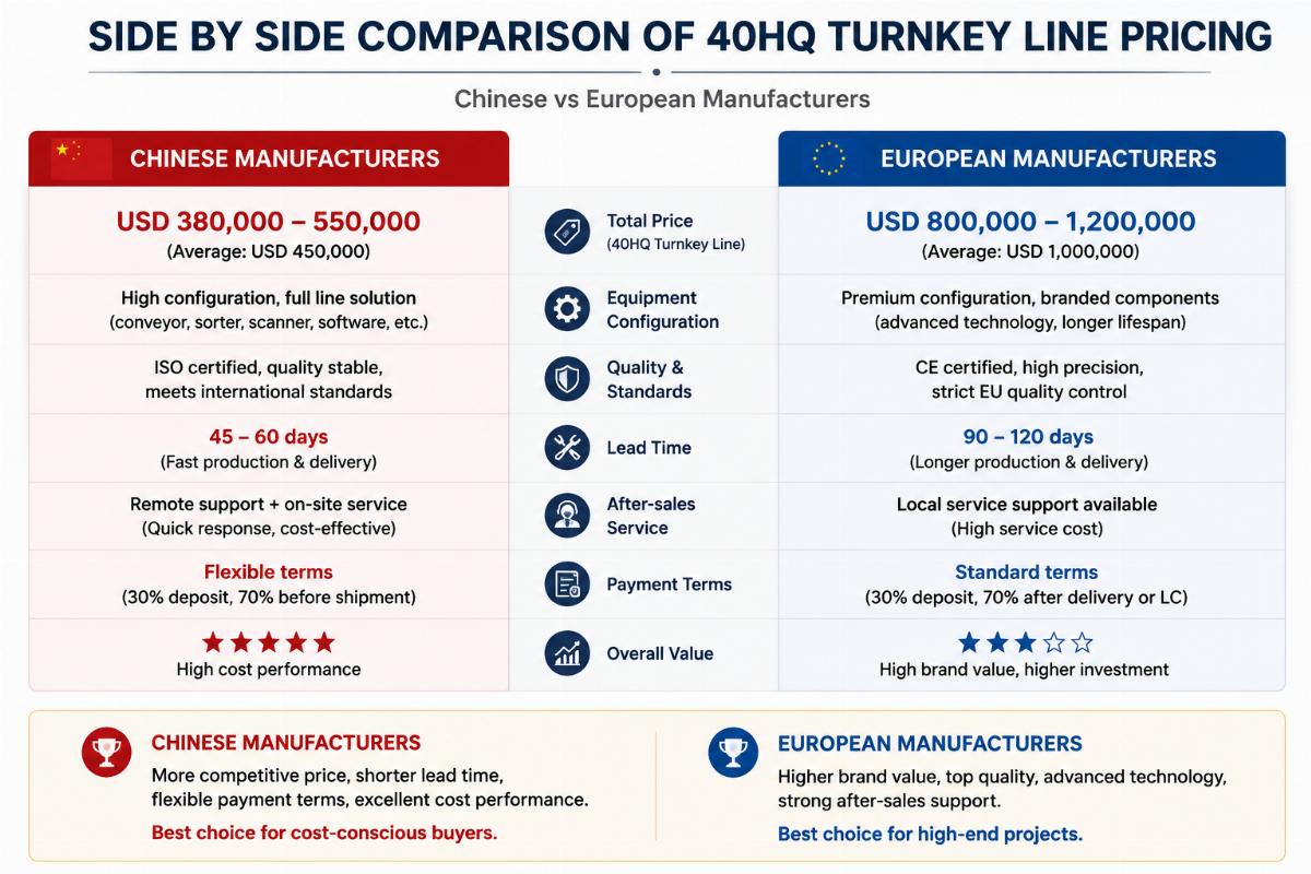 Side by side comparison of 40HQ turnkey line pricing from Chinese and European manufacturers